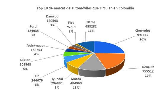 Datos del parque automotor en Colombia que cualquier empresario del gremio debería saber 3 auto