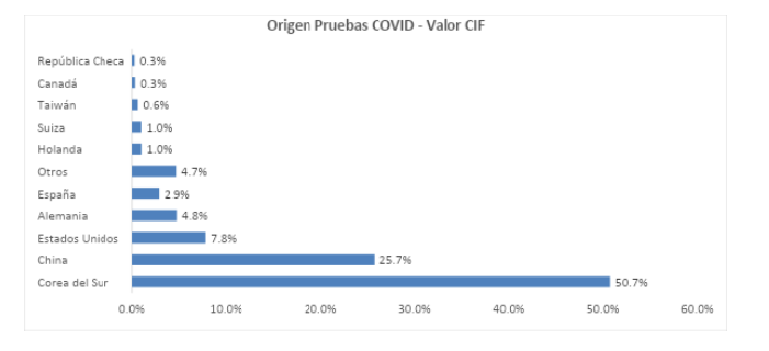 Argentina, Chile, Colombia, Ecuador y Perú importaron cerca de 44 millones de pruebas COVID entre enero y septiembre de 2022 16 tabla 2
