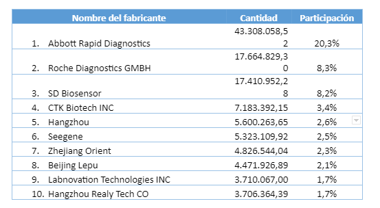Argentina, Chile, Colombia, Ecuador y Perú importaron cerca de 44 millones de pruebas COVID entre enero y septiembre de 2022 17 tabla 3