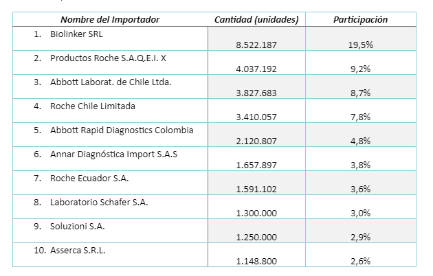 Argentina, Chile, Colombia, Ecuador y Perú importaron cerca de 44 millones de pruebas COVID entre enero y septiembre de 2022 18 tabla 4