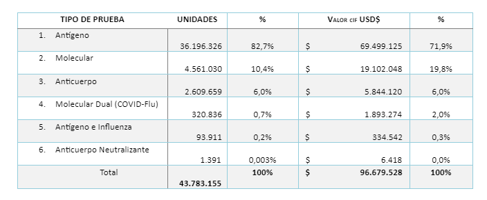 Argentina, Chile, Colombia, Ecuador y Perú importaron cerca de 44 millones de pruebas COVID entre enero y septiembre de 2022 14 tabla